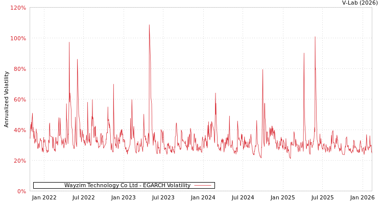 graph of Wayzim Technology Co Ltd EGARCH