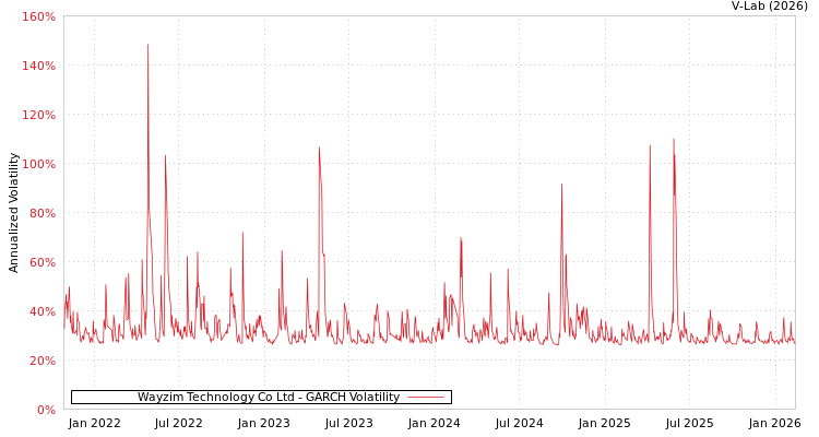 graph of Wayzim Technology Co Ltd GARCH