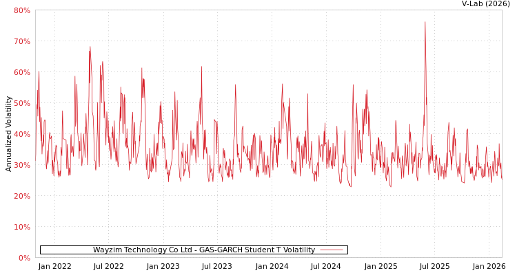 graph of Wayzim Technology Co Ltd GAS-GARCH-T