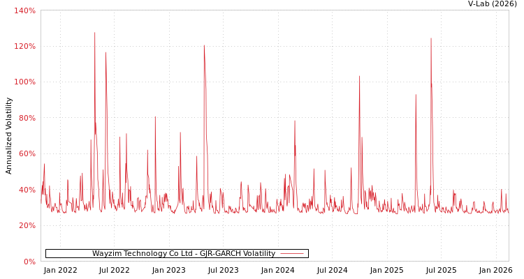 graph of Wayzim Technology Co Ltd GJR-GARCH