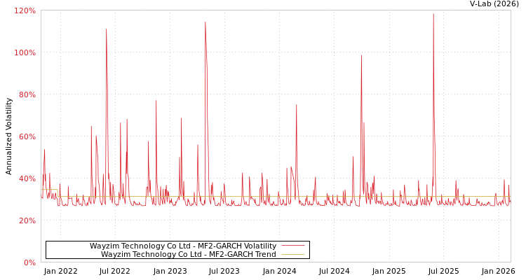 graph of Wayzim Technology Co Ltd MF2-GARCH