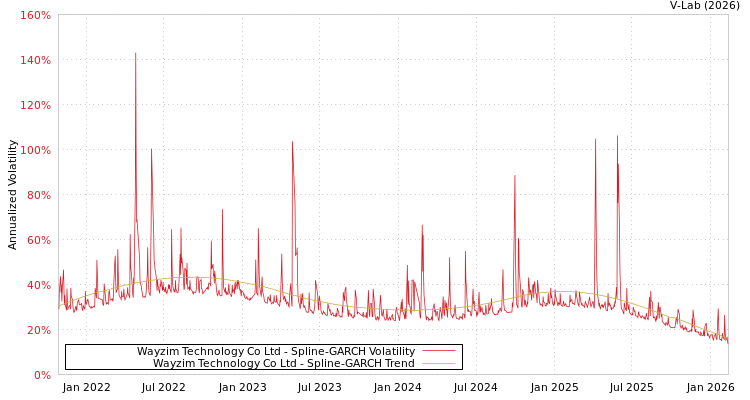 graph of Wayzim Technology Co Ltd SGARCH