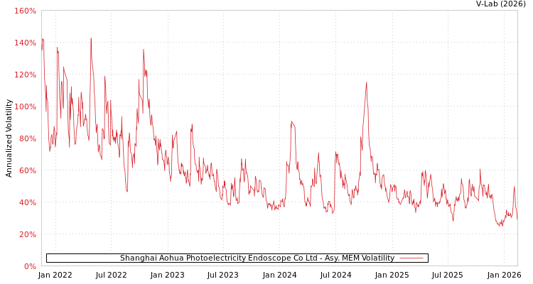 graph of Shanghai Aohua Photoelectricity Endoscope Co Ltd AMEM
