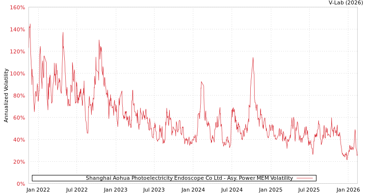 graph of Shanghai Aohua Photoelectricity Endoscope Co Ltd APMEM