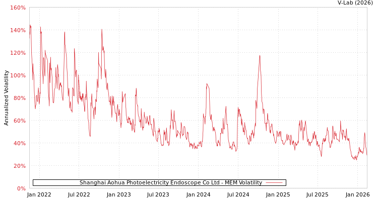 graph of Shanghai Aohua Photoelectricity Endoscope Co Ltd MEM
