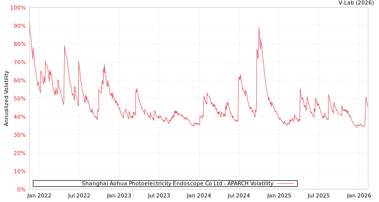 graph of Shanghai Aohua Photoelectricity Endoscope Co Ltd APARCH