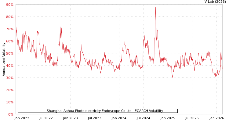 graph of Shanghai Aohua Photoelectricity Endoscope Co Ltd EGARCH