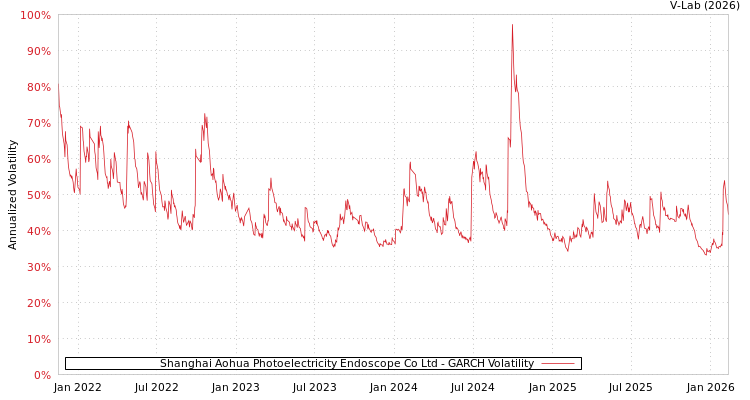 graph of Shanghai Aohua Photoelectricity Endoscope Co Ltd GARCH