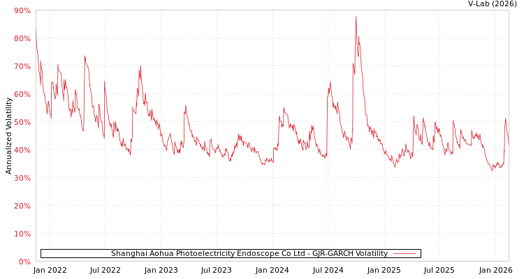 graph of Shanghai Aohua Photoelectricity Endoscope Co Ltd GJR-GARCH