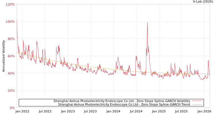 graph of Shanghai Aohua Photoelectricity Endoscope Co Ltd S0GARCH