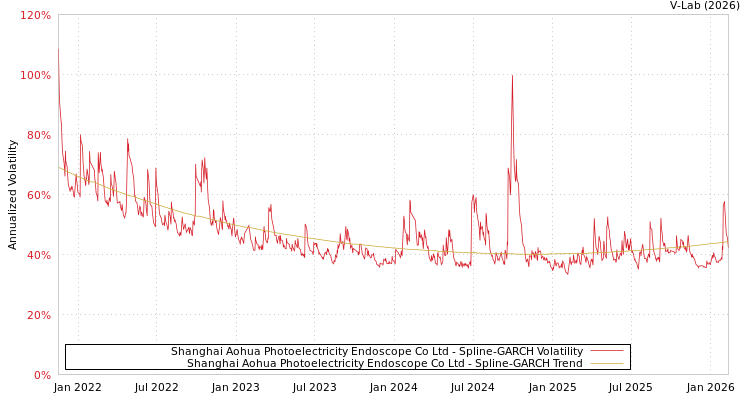 graph of Shanghai Aohua Photoelectricity Endoscope Co Ltd SGARCH