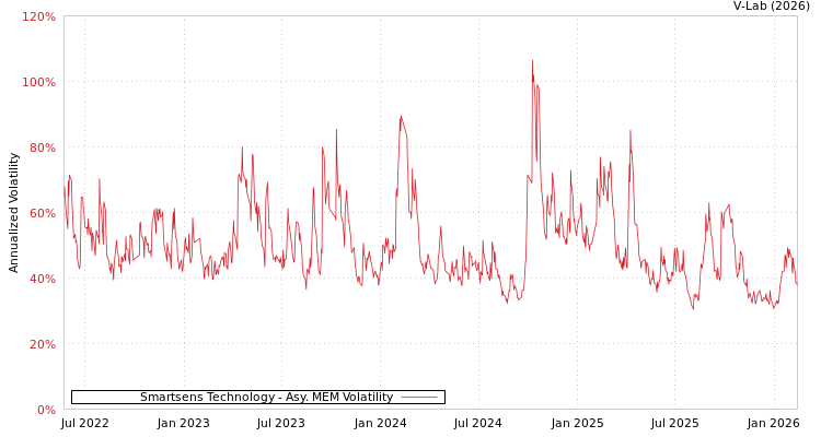 graph of Smartsens Technology AMEM