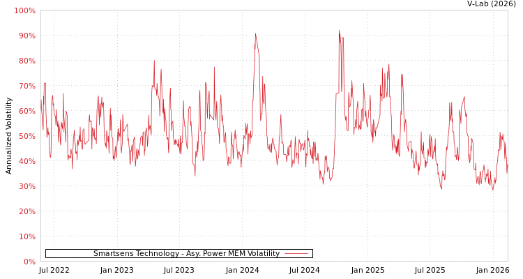 graph of Smartsens Technology APMEM