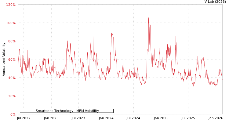 graph of Smartsens Technology MEM