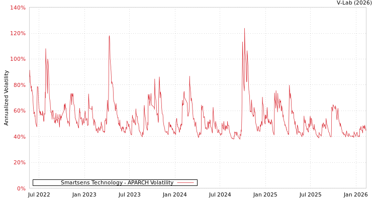 graph of Smartsens Technology APARCH