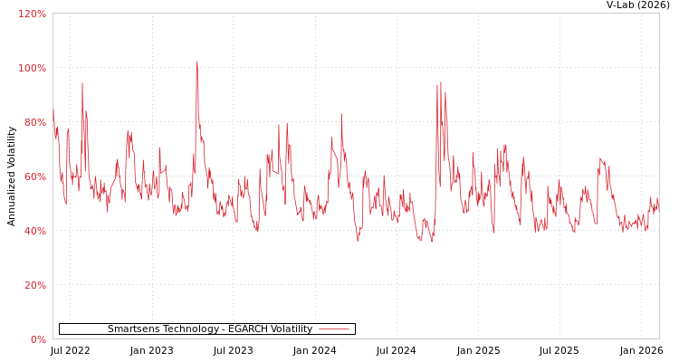graph of Smartsens Technology EGARCH