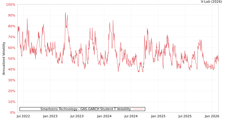 graph of Smartsens Technology GAS-GARCH-T