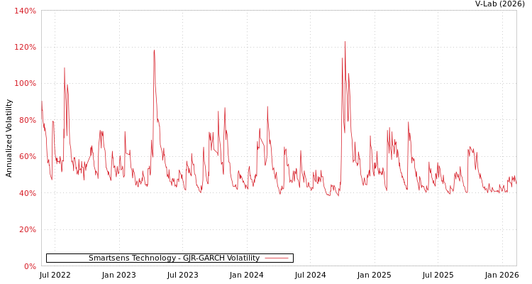 graph of Smartsens Technology GJR-GARCH