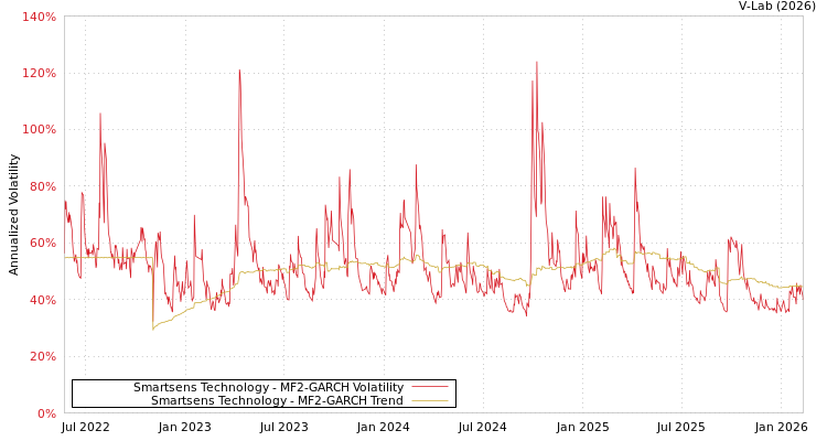 graph of Smartsens Technology MF2-GARCH