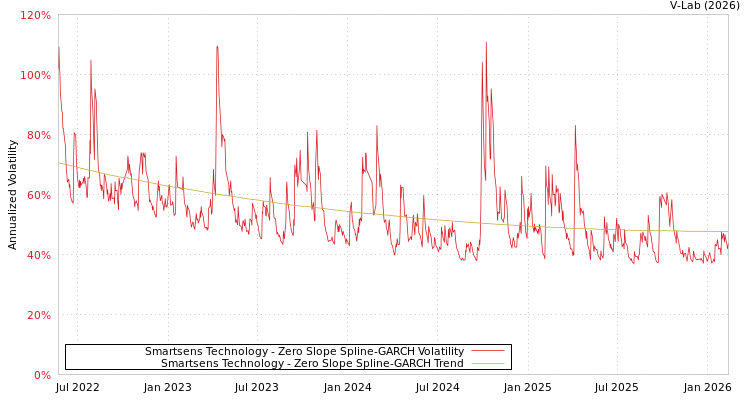 graph of Smartsens Technology S0GARCH