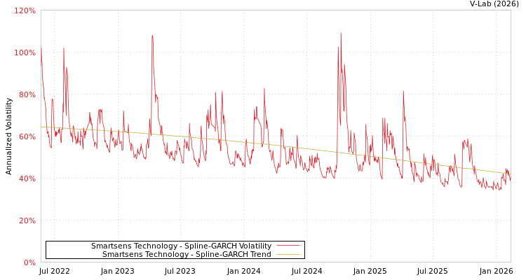 graph of Smartsens Technology SGARCH