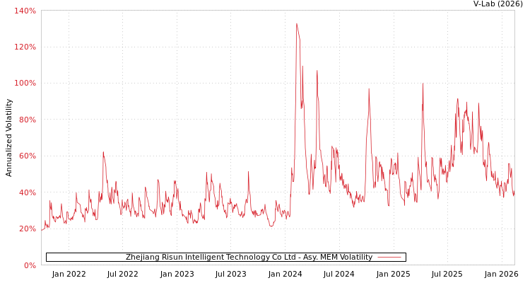graph of Zhejiang Risun Intelligent Technology Co Ltd AMEM