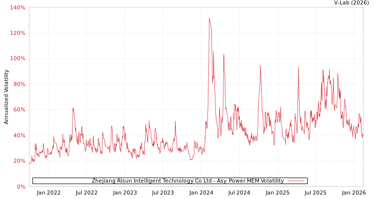 graph of Zhejiang Risun Intelligent Technology Co Ltd APMEM