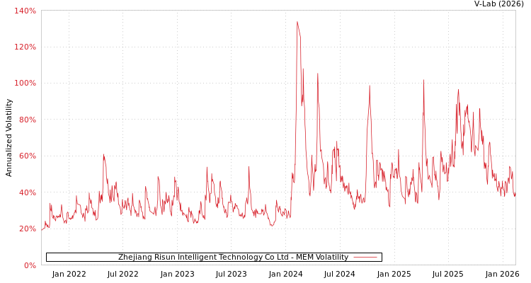 graph of Zhejiang Risun Intelligent Technology Co Ltd MEM