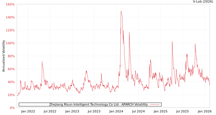 graph of Zhejiang Risun Intelligent Technology Co Ltd APARCH