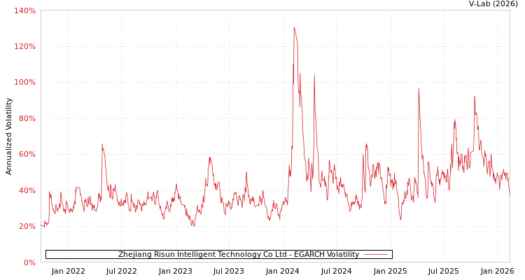 graph of Zhejiang Risun Intelligent Technology Co Ltd EGARCH