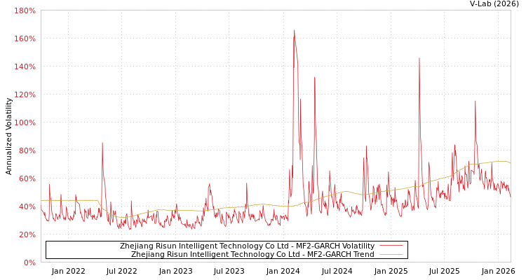 graph of Zhejiang Risun Intelligent Technology Co Ltd MF2-GARCH