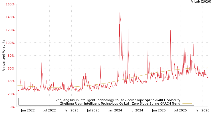 graph of Zhejiang Risun Intelligent Technology Co Ltd S0GARCH