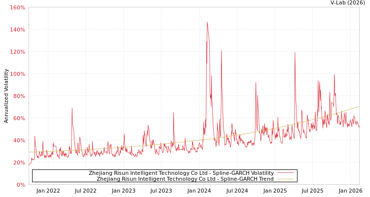 graph of Zhejiang Risun Intelligent Technology Co Ltd SGARCH