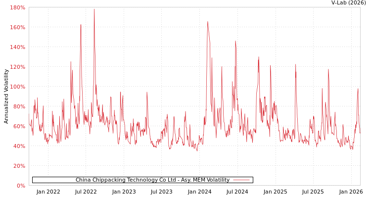 graph of China Chippacking Technology Co Ltd AMEM