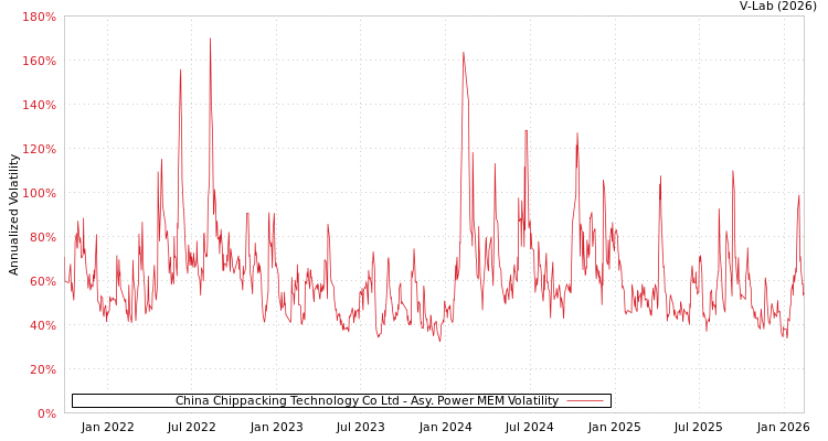 graph of China Chippacking Technology Co Ltd APMEM