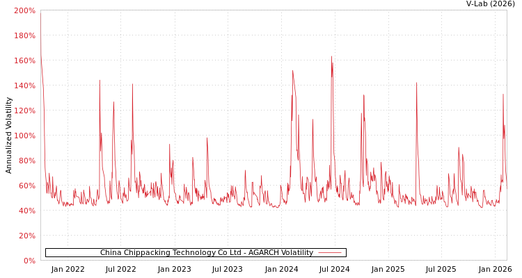 graph of China Chippacking Technology Co Ltd AGARCH