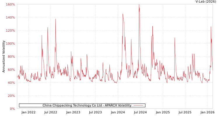 graph of China Chippacking Technology Co Ltd APARCH