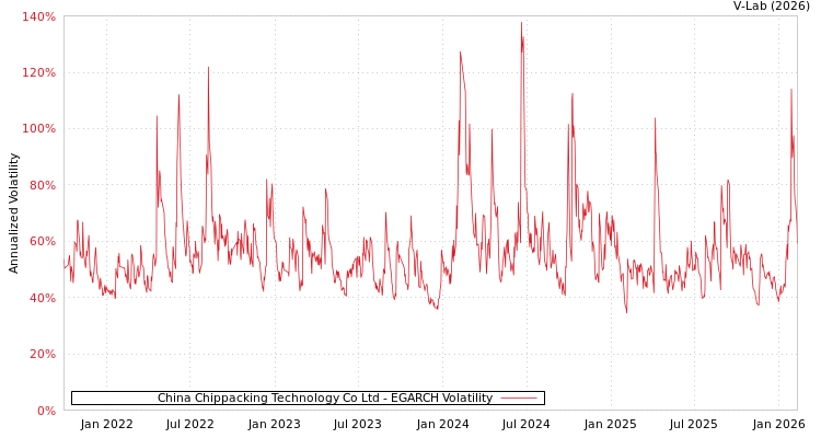 graph of China Chippacking Technology Co Ltd EGARCH