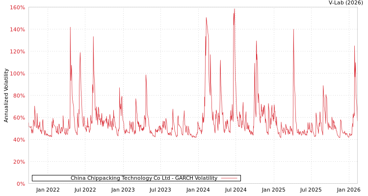 graph of China Chippacking Technology Co Ltd GARCH