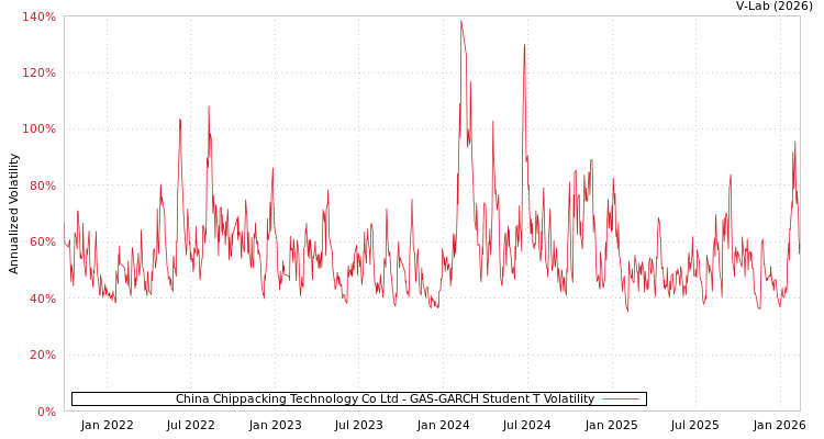 graph of China Chippacking Technology Co Ltd GAS-GARCH-T