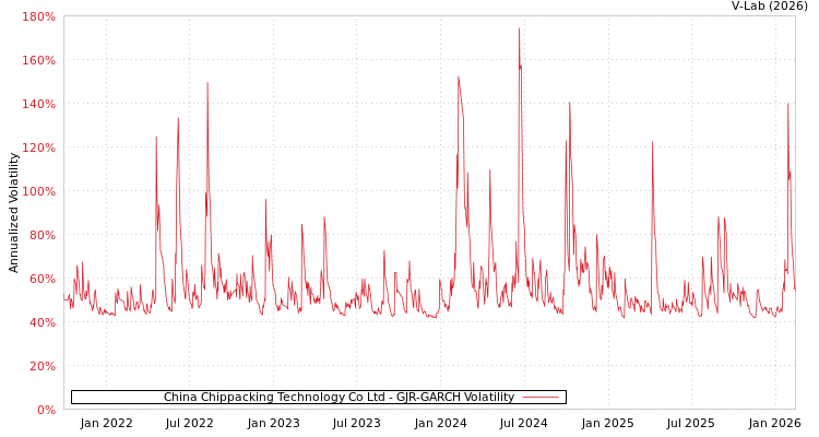 graph of China Chippacking Technology Co Ltd GJR-GARCH