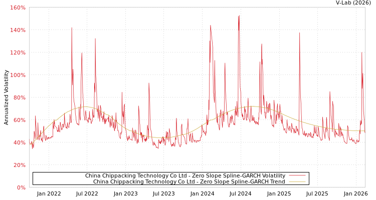 graph of China Chippacking Technology Co Ltd S0GARCH