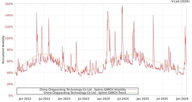 graph of China Chippacking Technology Co Ltd SGARCH