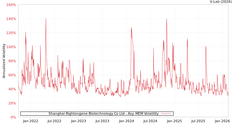 graph of Shanghai Rightongene Biotechnology Co Ltd AMEM
