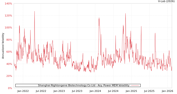 graph of Shanghai Rightongene Biotechnology Co Ltd APMEM