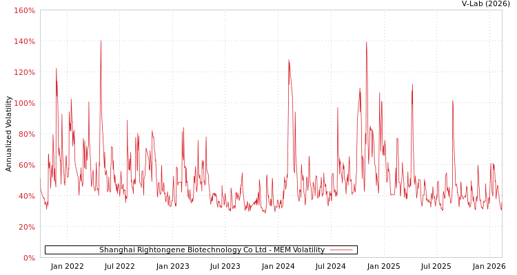graph of Shanghai Rightongene Biotechnology Co Ltd MEM
