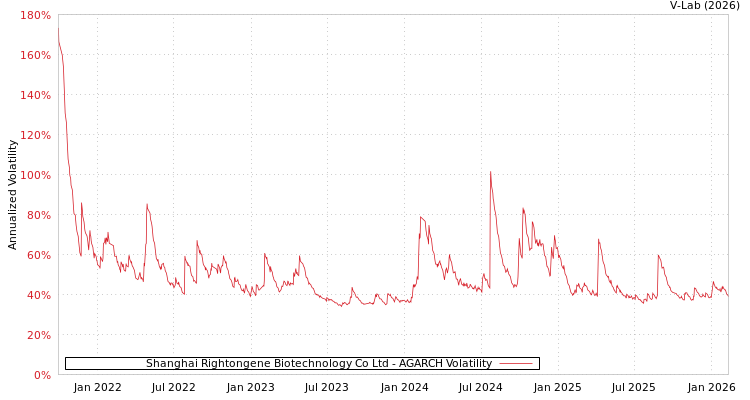 graph of Shanghai Rightongene Biotechnology Co Ltd AGARCH