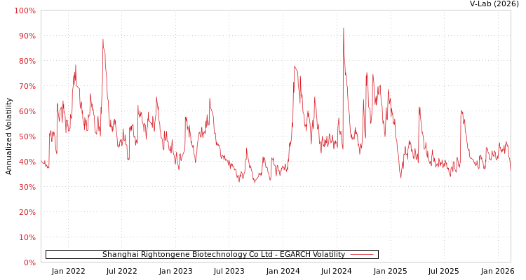 graph of Shanghai Rightongene Biotechnology Co Ltd EGARCH