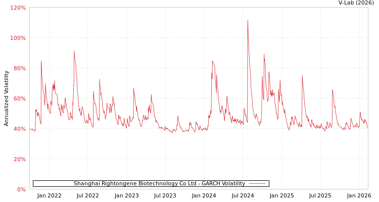 graph of Shanghai Rightongene Biotechnology Co Ltd GARCH