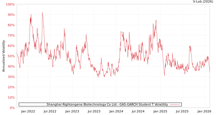 graph of Shanghai Rightongene Biotechnology Co Ltd GAS-GARCH-T